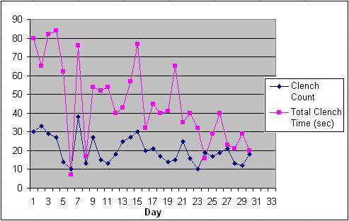 Slow response patient graph 2